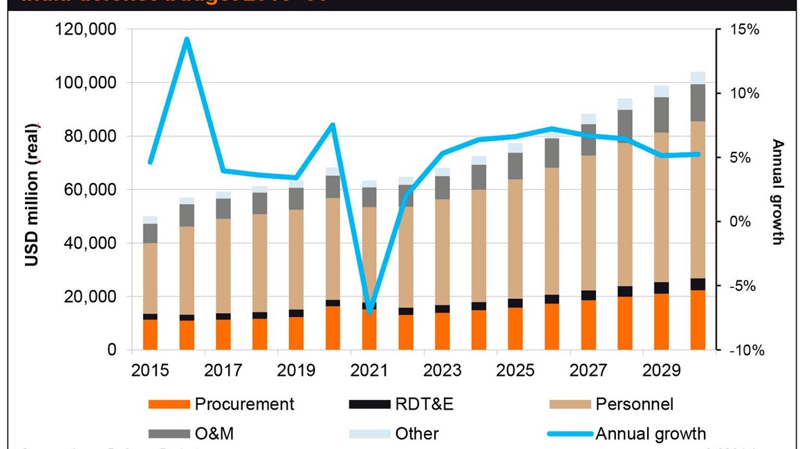 Janes Defence Budgets forecasts that India will spend about USD73 billion on procurement between 2021 and 2025.