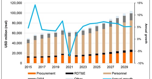 Janes Defence Budgets forecasts that India will spend about USD73 billion on procurement between 2021 and 2025.