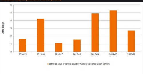 Australian defence exports dipped in 2020-21, in part, because of challenges related to the Covid-19 pandemic.