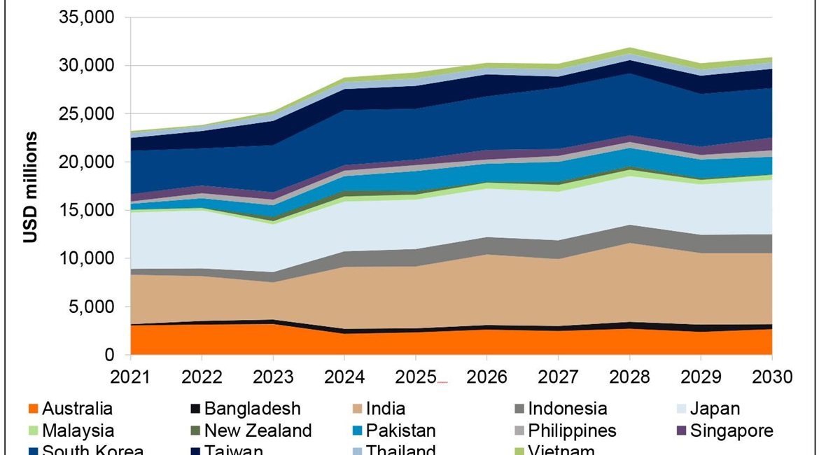 According to data sourced from Janes Markets Forecast, India, Japan, and South Korea will be the largest spenders on military aircraft over the coming decade.