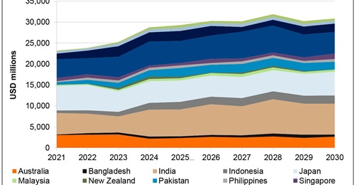 According to data sourced from Janes Markets Forecast, India, Japan, and South Korea will be the largest spenders on military aircraft over the coming decade.