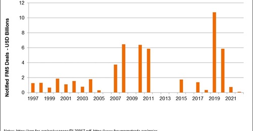 The value of notifications of US Foreign Military Sales to Taiwan between 2017 and 2022 is about USD18 billion, with the majority of the deals announced in 2019 and 2020.