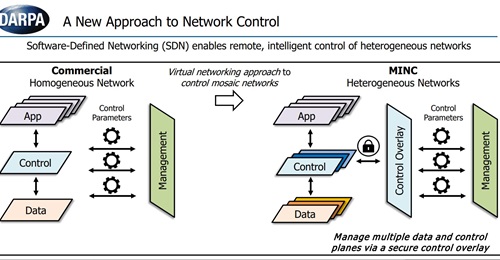 A DARPA schematic on how the MINC programme would improve on combat data management systems