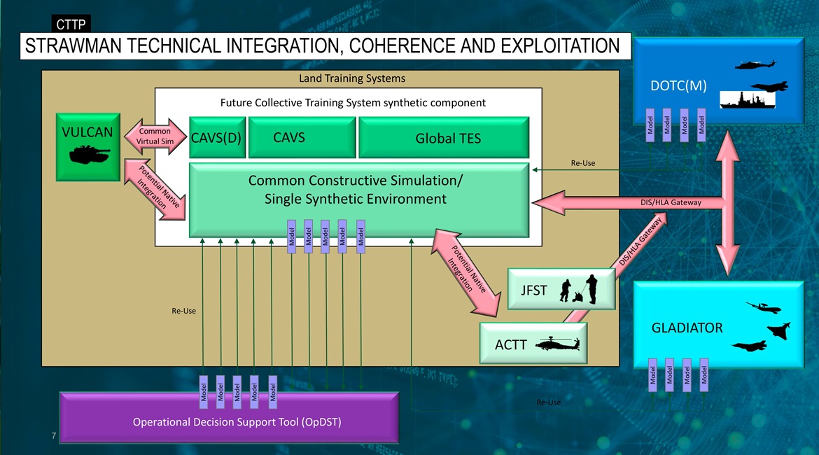 A graphic showing possible integrated relationships with the proposed CTTP Single Synthetic Environment.