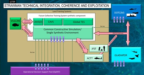 A graphic showing possible integrated relationships with the proposed CTTP Single Synthetic Environment.