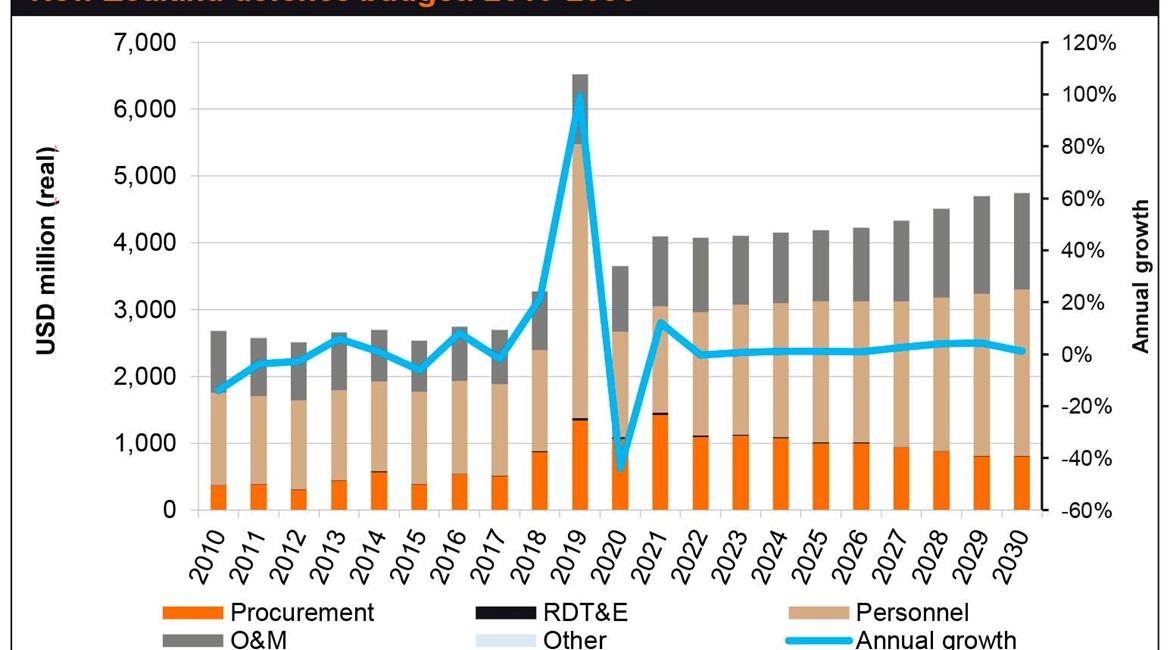Janes Defence Budgets forecasts modest growth in New Zealand's defence budget over the next few years.