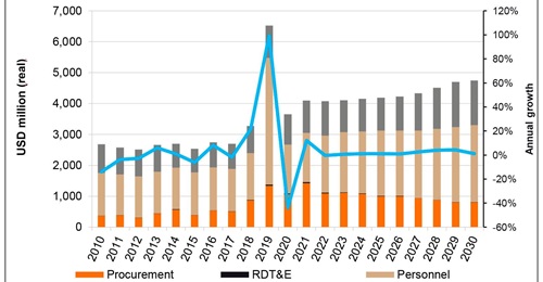 Janes Defence Budgets forecasts modest growth in New Zealand's defence budget over the next few years.