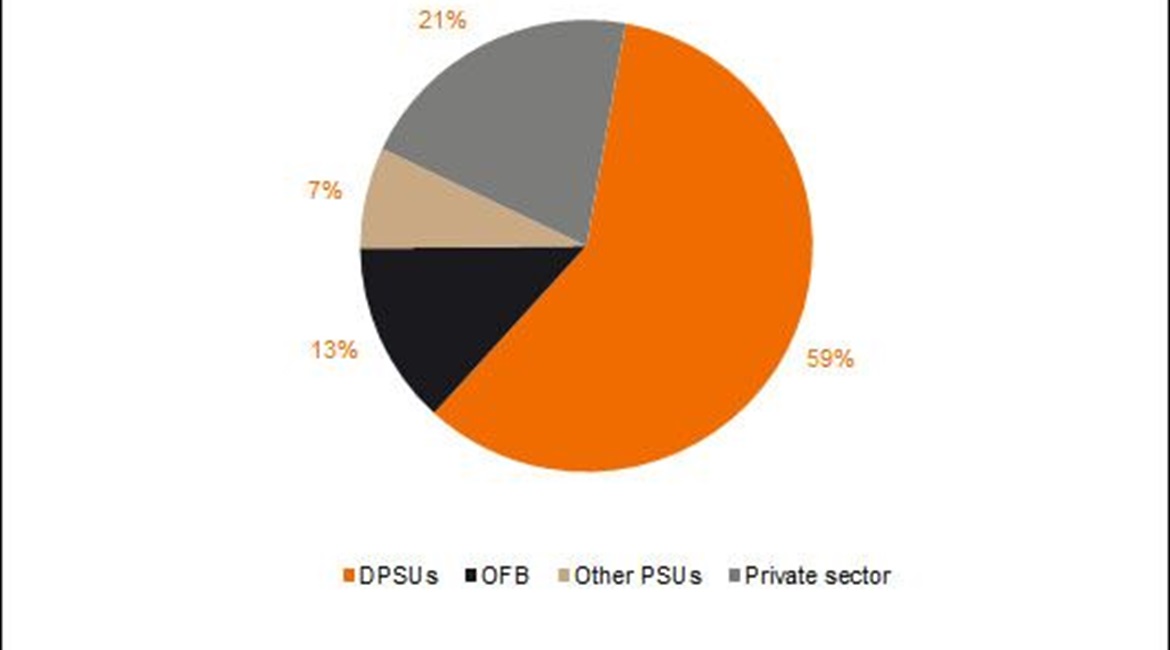 In fiscal years 2019-20 and 2020-21 India's OFB recorded total turnover of INR209.57 billion (USD2.8 billion), 13% of total defence-sector sales in India over those two years.