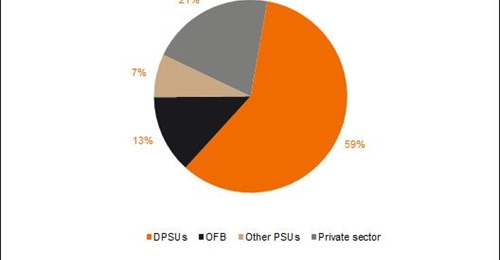 In fiscal years 2019-20 and 2020-21 India's OFB recorded total turnover of INR209.57 billion (USD2.8 billion), 13% of total defence-sector sales in India over those two years.