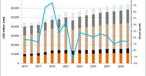Janes Defence Budgets forecasts that South Korea's military expenditure will dip in 2022 before climbing again to reach about USD65 billion by the end of the decade.