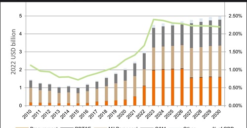 Hungarian defence spending trend, 2010-30 (Janes)