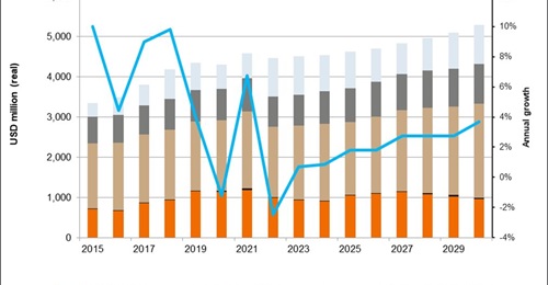 Bangladesh's 2022-23 defence budget is a nominal increase but a real-term decrease once inflation is accounted for. Modest growth in the expenditure is forecast by 
        
         during the next few years.