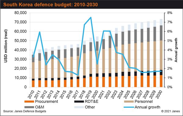 Janes Defence Budgets forecasts continued growth in South Korea's defence budget (Janes Defence Budgets)