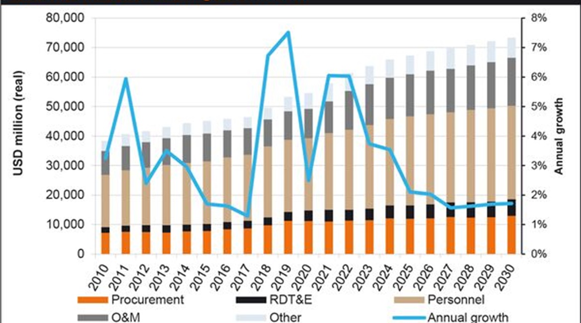 Janes Defence Budgets forecasts continued growth in South Korea's defence budget