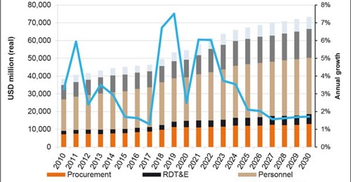 Janes Defence Budgets forecasts continued growth in South Korea's defence budget