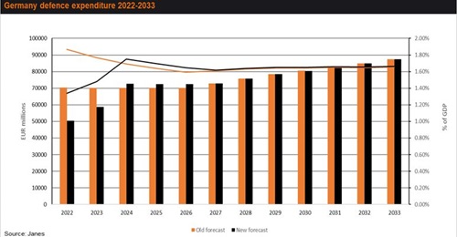 German defence spending trend, 2022-33.