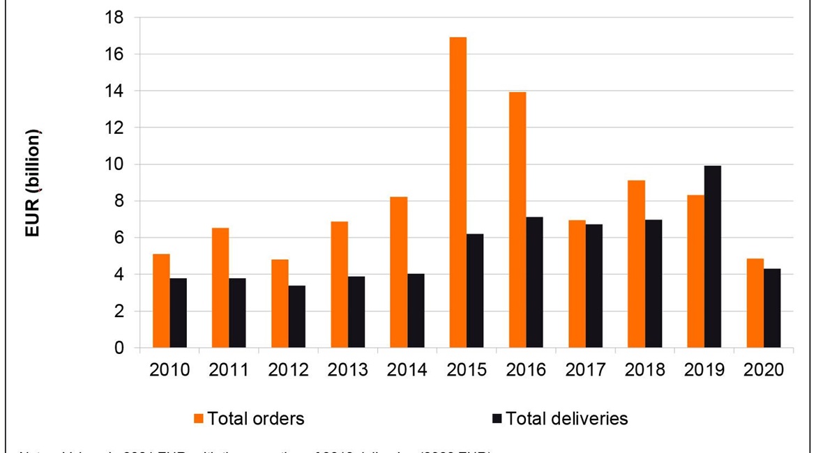 France's defence export orders declined to their lowest level in more than a decade in 2020.