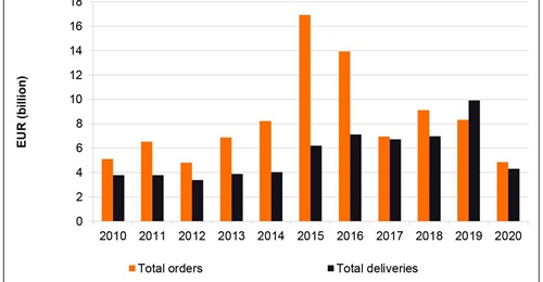 France's defence export orders declined to their lowest level in more than a decade in 2020.