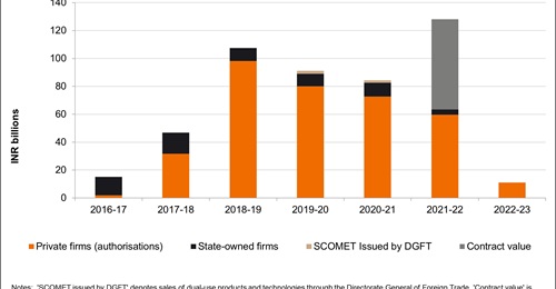 Indian defence exports reached a record high in fiscal year 2021-22, according to the Indian MoD.