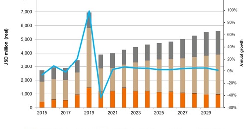 New Zealand is forecast by Janes Defence Budgets to gradually increase its military expenditure over the coming few years. The spike in 2019 was caused by a one-off recognition of veterans' entitlements.