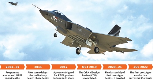 South Korea's KF-21 Boramae (Hawk) combat jet underwent its first test flight on 19 July 2022.