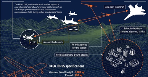 China's new electronic warfare FH-95 UAV is being developed to analyse and collect sensor data from adversarial ground stations to help Chinese crewed and uncrewed combat aircraft conduct deep strikes. The UAV designs depicted in this graphic are based...
