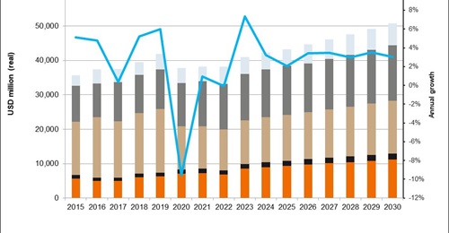 forecasts that Australia's total military expenditure will expand strongly through this decade.