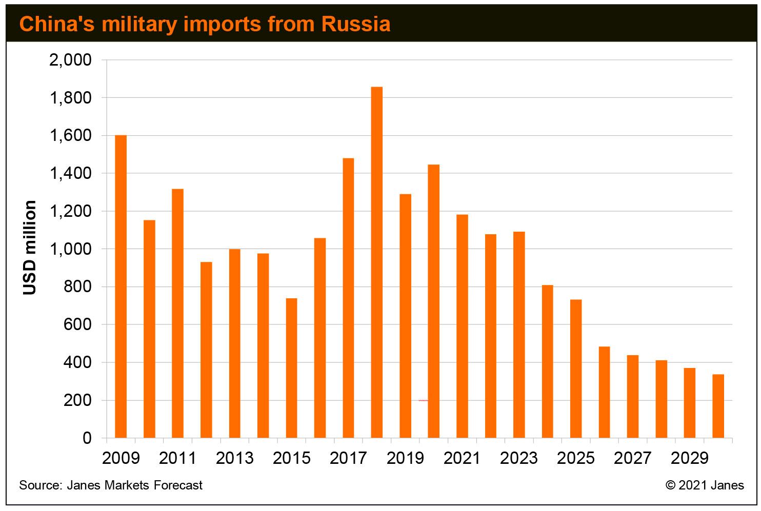 Janes 
        data shows that China's military imports from Russia increased after 2015, but are now starting to decline.
       (Janes Markets Forecast)