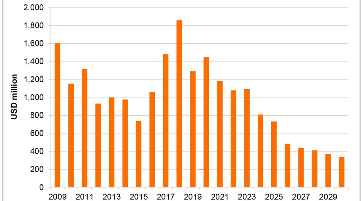 data shows that China's military imports from Russia increased after 2015, but are now starting to decline.