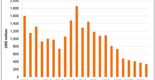 data shows that China's military imports from Russia increased after 2015, but are now starting to decline.