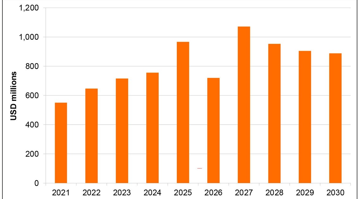 Data from Janes Markets Forecast shows strong growth in Australia's missile market over the coming decade.