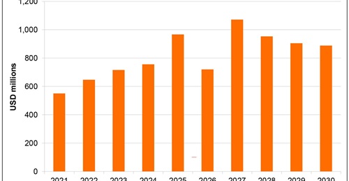 Data from Janes Markets Forecast shows strong growth in Australia's missile market over the coming decade.