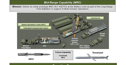 Image showing US Army detailing what each MRC prototype battery will include. The service plans to begin fielding the weapon in 2023.