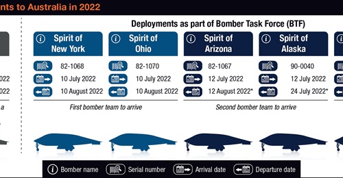 A total of six USAF B-2s have landed in Australia between January and August 2022. The unprecedented deployment of these bombers in Australia between July and August 2022 affirms the growing nature of US-Australia defence and strategic alliance followi...
