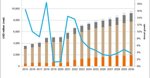 Janes Defence Budgets forecasts that the Philippines' military expenditure will grow to approximately USD10 billion by the end of the decade.