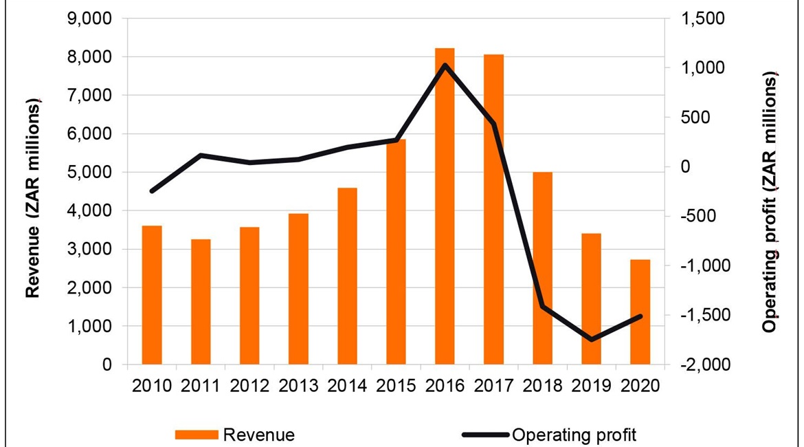 Denel's revenues and operating profit have shown significant volatility in recent years, as losses have continued more recently.