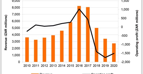 Denel's revenues and operating profit have shown significant volatility in recent years, as losses have continued more recently.