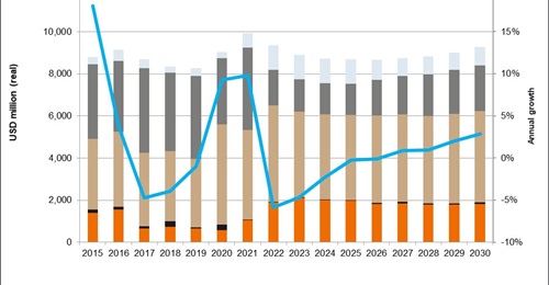 Janes Defence Budgets forecasts that Indonesia's military expenditure will fall slightly but then resume growth in the coming years.