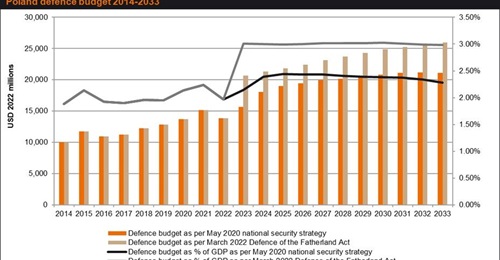 Polish defence spending trend, 2014-33.
