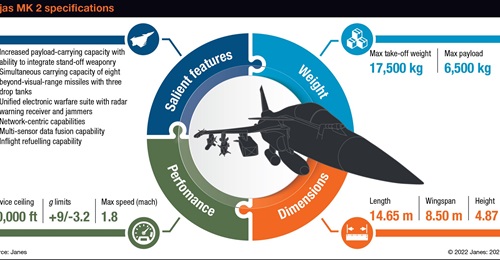 The Tejas Mk 2, which is being designed as a medium-weight fighter, could be acquired to replace the Indian Air Force's Mirage 2000 and MiG-29 combat aircraft in service.