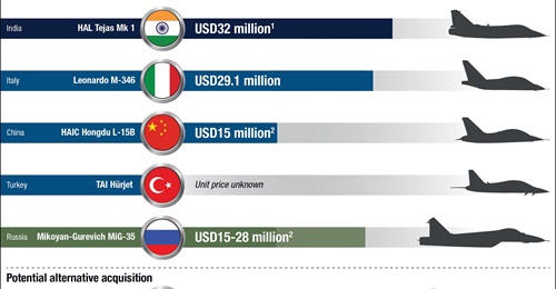 Not all the bidders for Malaysia's FLIT acquisition are offering aircraft at equal prices. This will affect how much bilateral trade Malaysia will have to conduct to partially pay for the acquisition. The unit prices of the six primary contend...