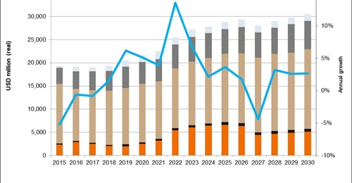 Taiwan's total military expenditure - including its core defence budget - is forecast by 
        
         to grow strongly in the next few years.