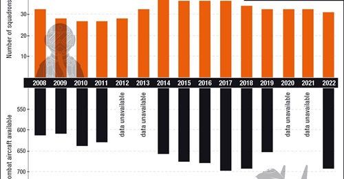 The number of active fixed-wing combat squadrons in the Indian Air Force has fluctuated in recent years because of the retirement of ageing platforms and the acquisitions of new aircraft.