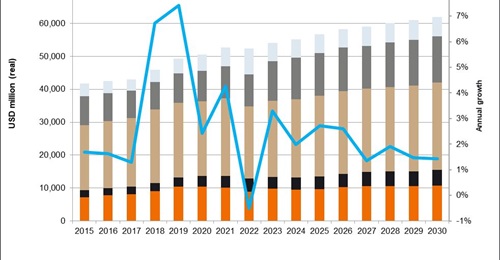 Total military expenditure in South Korea is forecast by Janes Defence Budgets to climb from USD52 billion in 2022 to USD62 billion in 2030. In this timeframe, funding for procurement is forecast to grow from about USD9 billion to USD11 billion.