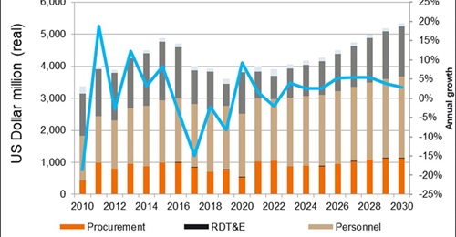 Malaysian defence budget from 2010 to 2030.