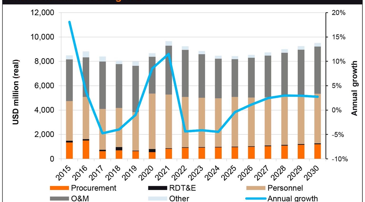 Janes Defence Budgets forecasts real-term declines in Indonesia's defence budget in the near term. Growth is forecast from 2025.