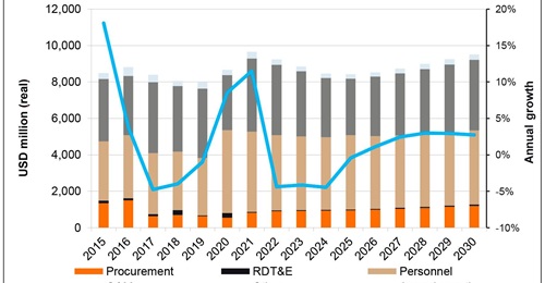 Janes Defence Budgets forecasts real-term declines in Indonesia's defence budget in the near term. Growth is forecast from 2025.