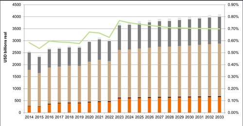 Austrian defence spending trend, 2014-33.