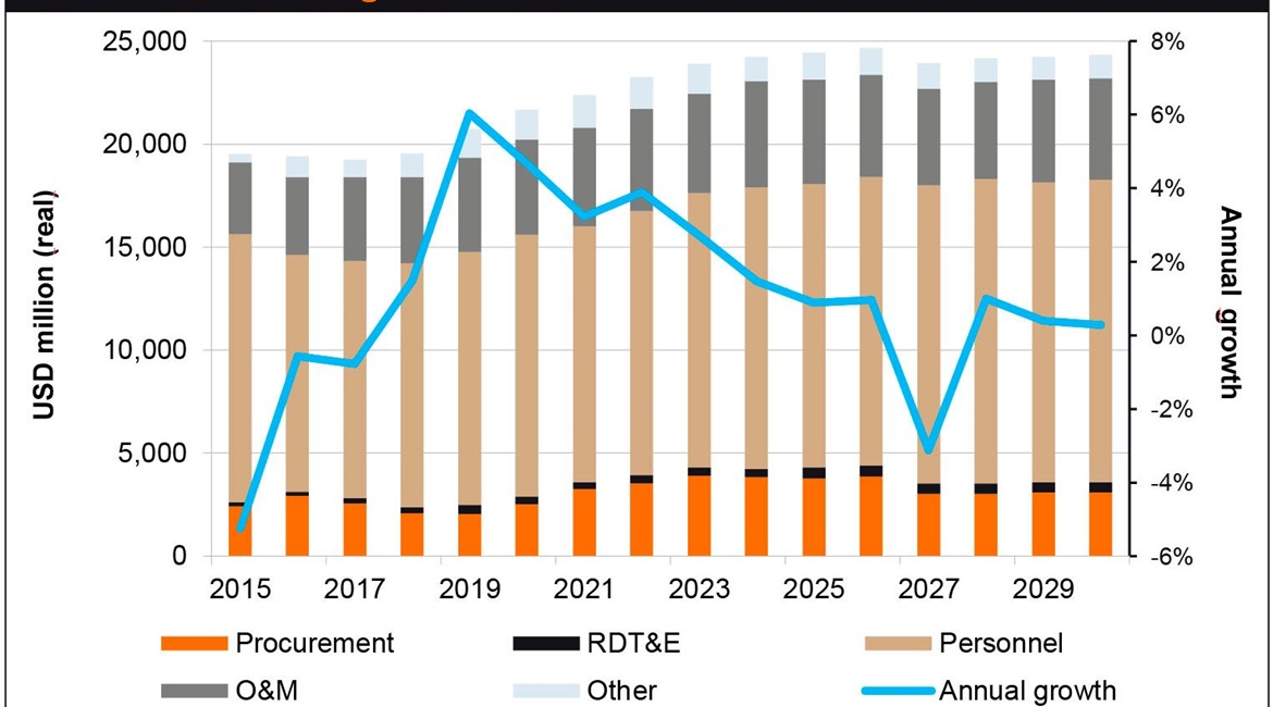 Janes Defence Budgets forecasts strong near-term growth in Taiwan's defence budget.