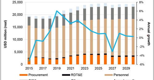 Janes Defence Budgets forecasts strong near-term growth in Taiwan's defence budget.